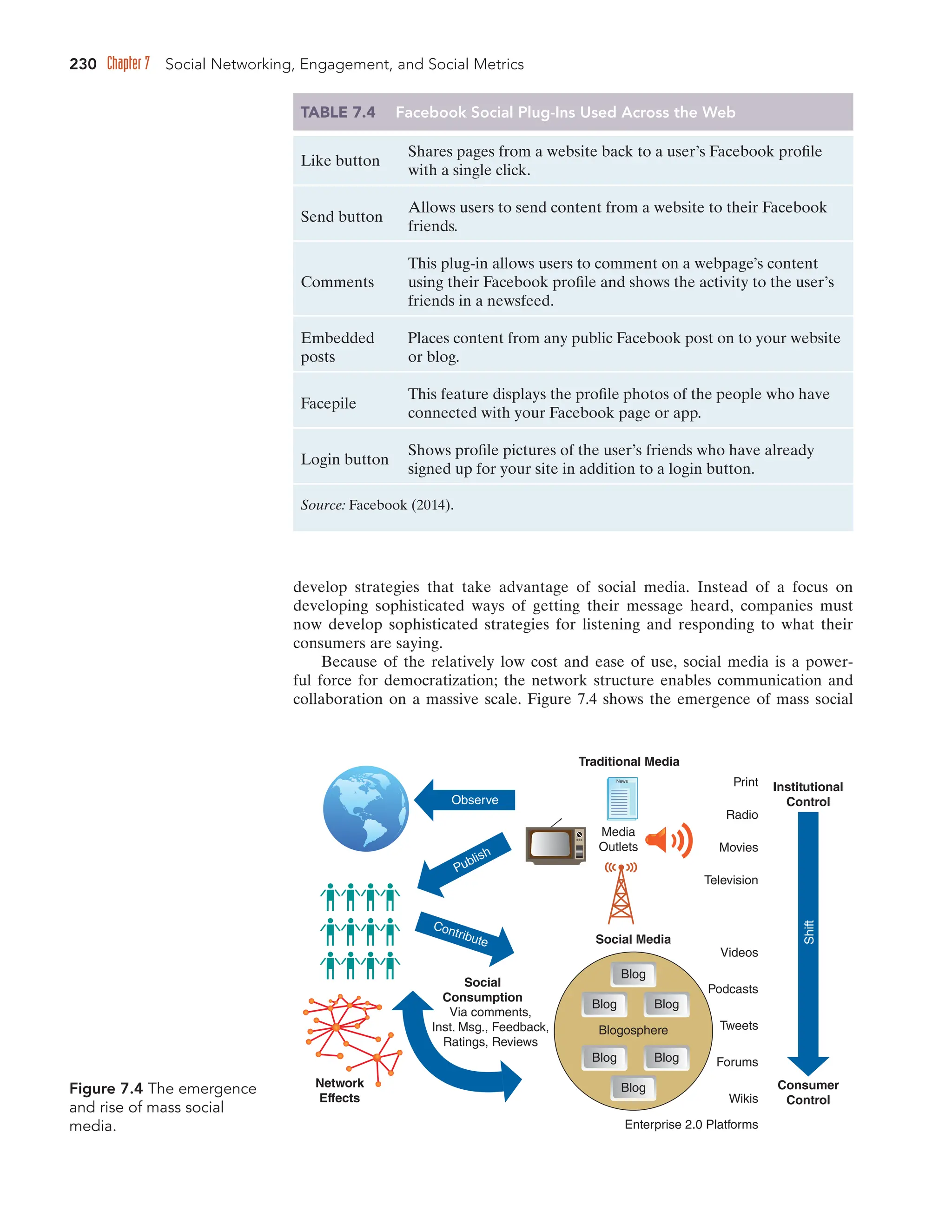 230 Chapter 7 Social Networking, Engagement, and Social Metrics
develop strategies that take advantage of social media. Instead of a focus on
developing sophisticated ways of getting their message heard, companies must
now develop sophisticated strategies for listening and responding to what their
consumers are saying.
Because of the relatively low cost and ease of use, social media is a power-
ful force for democratization; the network structure enables communication and
collaboration on a massive scale. Figure 7.4 shows the emergence of mass social
TABLE 7.4 Facebook Social Plug-Ins Used Across the Web
Like button
Shares pages from a website back to a user’s Facebook profile
with a single click.
Send button
Allows users to send content from a website to their Facebook
friends.
Comments
This plug-in allows users to comment on a webpage’s content
using their Facebook profile and shows the activity to the user’s
friends in a newsfeed.
Embedded Places content from any public Facebook post on to your website
posts or blog.
Facepile
This feature displays the profile photos of the people who have
connected with your Facebook page or app.
Login button
Shows profile pictures of the user’s friends who have already
signed up for your site in addition to a login button.
Source: Facebook (2014).
Figure 7.4 The emergence
and rise of mass social
media.
Network
Effects
Consumer
Control
Videos
Podcasts
Tweets
Forums
Wikis
Enterprise 2.0 Platforms
Institutional
Control
Traditional Media
Social
Consumption
Social Media
Blogosphere
Blog
Blog
Blog Blog
Blog Blog
Print
Via comments,
Inst. Msg., Feedback,
Ratings, Reviews
Radio
Movies
Media
Outlets
Shift
Observe
Publish
Contribute
Television
 