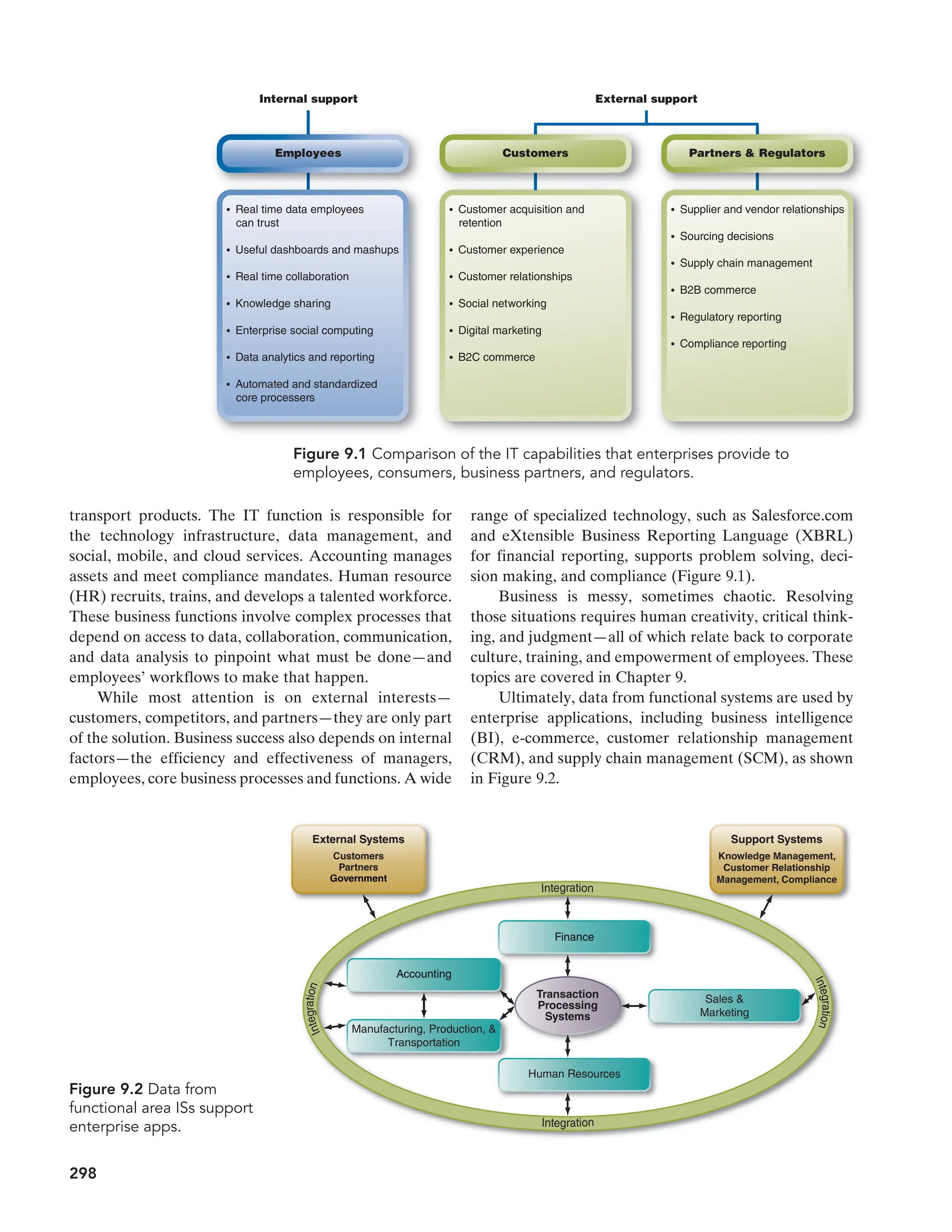 transport products. The IT function is responsible for
the technology infrastructure, data management, and
social, mobile, and cloud services. Accounting manages
assets and meet compliance mandates. Human resource
(HR) recruits, trains, and develops a talented workforce.
These business functions involve complex processes that
depend on access to data, collaboration, communication,
and data analysis to pinpoint what must be done—and
employees’ workflows to make that happen.
While most attention is on external interests—
customers, competitors, and partners—they are only part
of the solution. Business success also depends on internal
factors—the efficiency and effectiveness of managers,
employees, core business processes and functions. A wide
range of specialized technology, such as Salesforce.com
and eXtensible Business Reporting Language (XBRL)
for financial reporting, supports problem solving, deci-
sion making, and compliance (Figure 9.1).
Business is messy, sometimes chaotic. Resolving
those situations requires human creativity, critical think-
ing, and judgment—all of which relate back to corporate
culture, training, and empowerment of employees. These
topics are covered in Chapter 9.
Ultimately, data from functional systems are used by
enterprise applications, including business intelligence
(BI), e-commerce, customer relationship management
(CRM), and supply chain management (SCM), as shown
in Figure 9.2.
Figure 9.2 Data from
functional area ISs support
enterprise apps.
298
• Real time data employees
can trust
• Useful dashboards and mashups
• Real time collaboration
• Knowledge sharing
• Enterprise social computing
• Data analytics and reporting
• Automated and standardized
core processers
• Customer acquisition and
retention
• Customer experience
• Customer relationships
• Social networking
• Digital marketing
• B2C commerce
• Supplier and vendor relationships
• Sourcing decisions
• Supply chain management
• B2B commerce
• Regulatory reporting
• Compliance reporting
Internal support External support
Customers Partners  Regulators
Employees
Figure 9.1 Comparison of the IT capabilities that enterprises provide to
employees, consumers, business partners, and regulators.
Accounting
External Systems
Customers
Partners
Government
Support Systems
Finance
Manufacturing, Production, 
Transportation
Ac
cc
c
cou
unt
ti
ing
Government
F
Fin
na
anc
ce
Manufacturing, Production, 
Transportation
Integration
I
n
t
e
g
r
a
t
i
o
n
Integration
Transaction
Processing
Systems
Human Resources
Sales 
Marketing
Knowledge Management,
Customer Relationship
Management, Compliance
I
n
t
e
g
r
a
t
i
o
n
 
