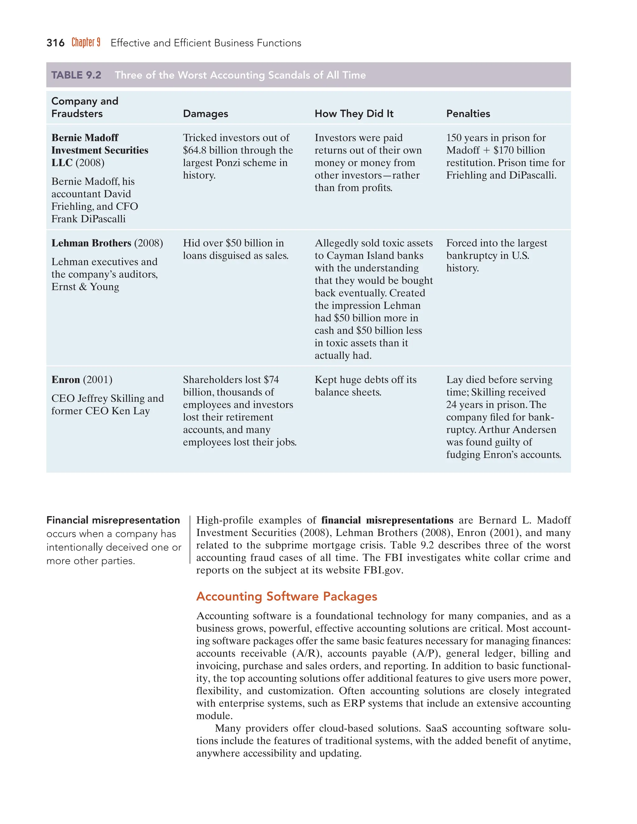 316 Chapter 9 Effective and Efficient Business Functions
TABLE 9.2 Three of the Worst Accounting Scandals of All Time
Company and
Fraudsters Damages How They Did It Penalties
Bernie Madoff
Investment Securities
LLC (2008)
Bernie Madoff, his
accountant David
Friehling, and CFO
Frank DiPascalli
Tricked investors out of
$64.8 billion through the
largest Ponzi scheme in
history.
Investors were paid
returns out of their own
money or money from
other investors—rather
than from profits.
150 years in prison for
Madoff $170 billion
restitution. Prison time for
Friehling and DiPascalli.
Lehman Brothers (2008)
Lehman executives and
the company’s auditors,
Ernst  Young
Hid over $50 billion in
loans disguised as sales.
Allegedly sold toxic assets
to Cayman Island banks
with the understanding
that they would be bought
back eventually. Created
the impression Lehman
had $50 billion more in
cash and $50 billion less
in toxic assets than it
actually had.
Forced into the largest
bankruptcy in U.S.
history.
Enron (2001)
CEO Jeffrey Skilling and
former CEO Ken Lay
Shareholders lost $74
billion, thousands of
employees and investors
lost their retirement
accounts, and many
employees lost their jobs.
Kept huge debts off its
balance sheets.
Lay died before serving
time; Skilling received
24 years in prison.The
company filed for bank-
ruptcy.Arthur Andersen
was found guilty of
fudging Enron’s accounts.
High-profile examples of financial misrepresentations are Bernard L. Madoff
Investment Securities (2008), Lehman Brothers (2008), Enron (2001), and many
related to the subprime mortgage crisis. Table 9.2 describes three of the worst
accounting fraud cases of all time. The FBI investigates white collar crime and
reports on the subject at its website FBI.gov.
Accounting Software Packages
Accounting software is a foundational technology for many companies, and as a
business grows, powerful, effective accounting solutions are critical. Most account-
ing software packages offer the same basic features necessary for managing finances:
accounts receivable (A/R), accounts payable (A/P), general ledger, billing and
invoicing, purchase and sales orders, and reporting. In addition to basic functional-
ity, the top accounting solutions offer additional features to give users more power,
flexibility, and customization. Often accounting solutions are closely integrated
with enterprise systems, such as ERP systems that include an extensive accounting
module.
Many providers offer cloud-based solutions. SaaS accounting software solu-
tions include the features of traditional systems, with the added benefit of anytime,
anywhere accessibility and updating.
Financial misrepresentation
occurs when a company has
intentionally deceived one or
more other parties.
 