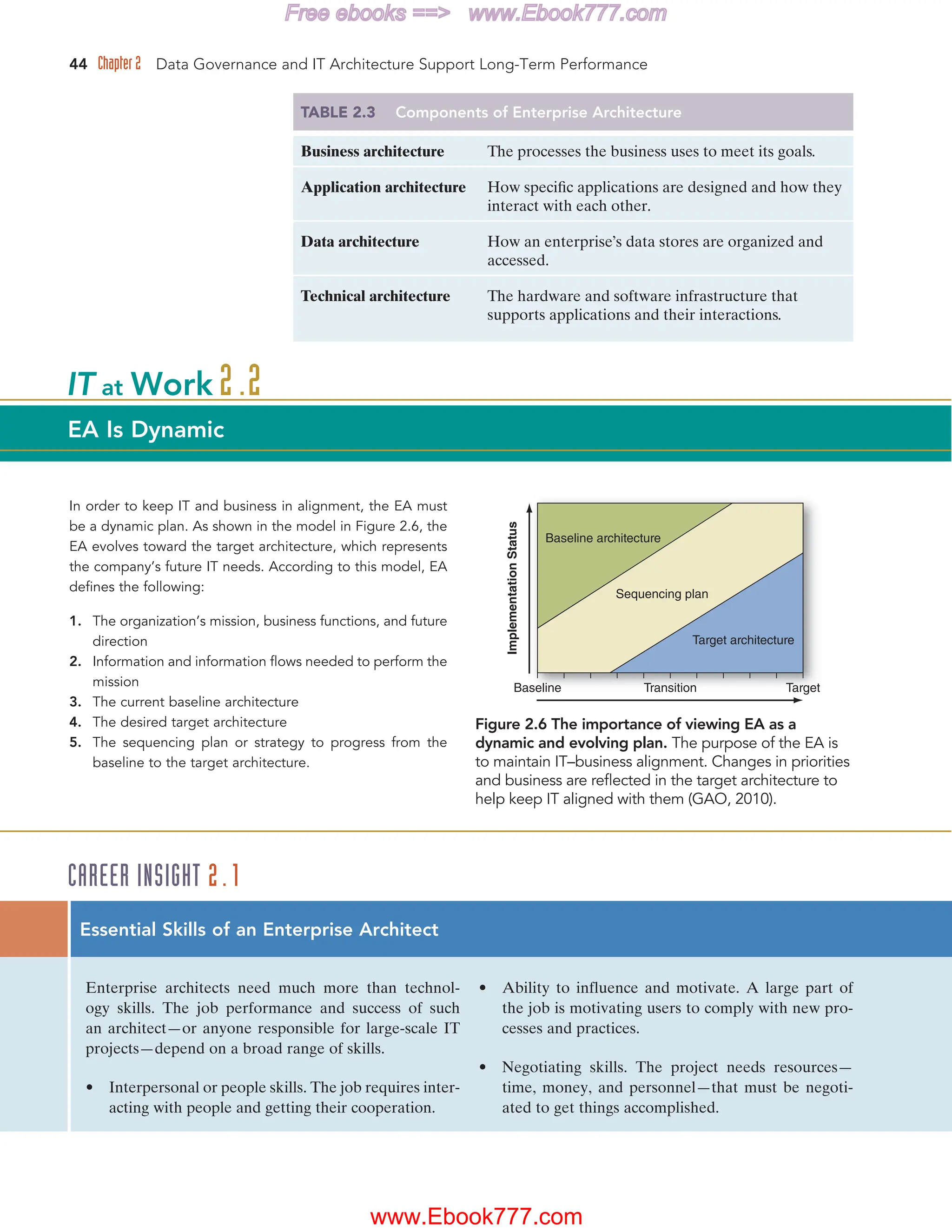 44 Chapter 2 Data Governance and IT Architecture Support Long-Term Performance
TABLE 2.3 Components of Enterprise Architecture
Business architecture The processes the business uses to meet its goals.
Application architecture How specific applications are designed and how they
interact with each other.
Data architecture How an enterprise’s data stores are organized and
accessed.
Technical architecture The hardware and software infrastructure that
supports applications and their interactions.
In order to keep IT and business in alignment, the EA must
be a dynamic plan. As shown in the model in Figure 2.6, the
EA evolves toward the target architecture, which represents
the company’s future IT needs. According to this model, EA
defines the following:
1. The organization’s mission, business functions, and future
direction
2. Information and information flows needed to perform the
mission
3. The current baseline architecture
4. The desired target architecture
5. The sequencing plan or strategy to progress from the
baseline to the target architecture.
IT at Work 2.2
EA Is Dynamic
Figure 2.6 The importance of viewing EA as a
dynamic and evolving plan. The purpose of the EA is
to maintain IT–business alignment. Changes in priorities
and business are reflected in the target architecture to
help keep IT aligned with them (GAO, 2010).
Baseline Transition Target
Implementation
Status
Baseline architecture
Sequencing plan
Target architecture
Essential Skills of an Enterprise Architect
Enterprise architects need much more than technol-
ogy skills. The job performance and success of such
an architect—or anyone responsible for large-scale IT
projects—depend on a broad range of skills.
• Interpersonal or people skills. The job requires inter-
acting with people and getting their cooperation.
• Ability to influence and motivate. A large part of
the job is motivating users to comply with new pro-
cesses and practices.
• Negotiating skills. The project needs resources—
time, money, and personnel—that must be negoti-
ated to get things accomplished.
CAREER INSIGHT 2.1
www.Ebook777.com
Free ebooks == www.Ebook777.com
 