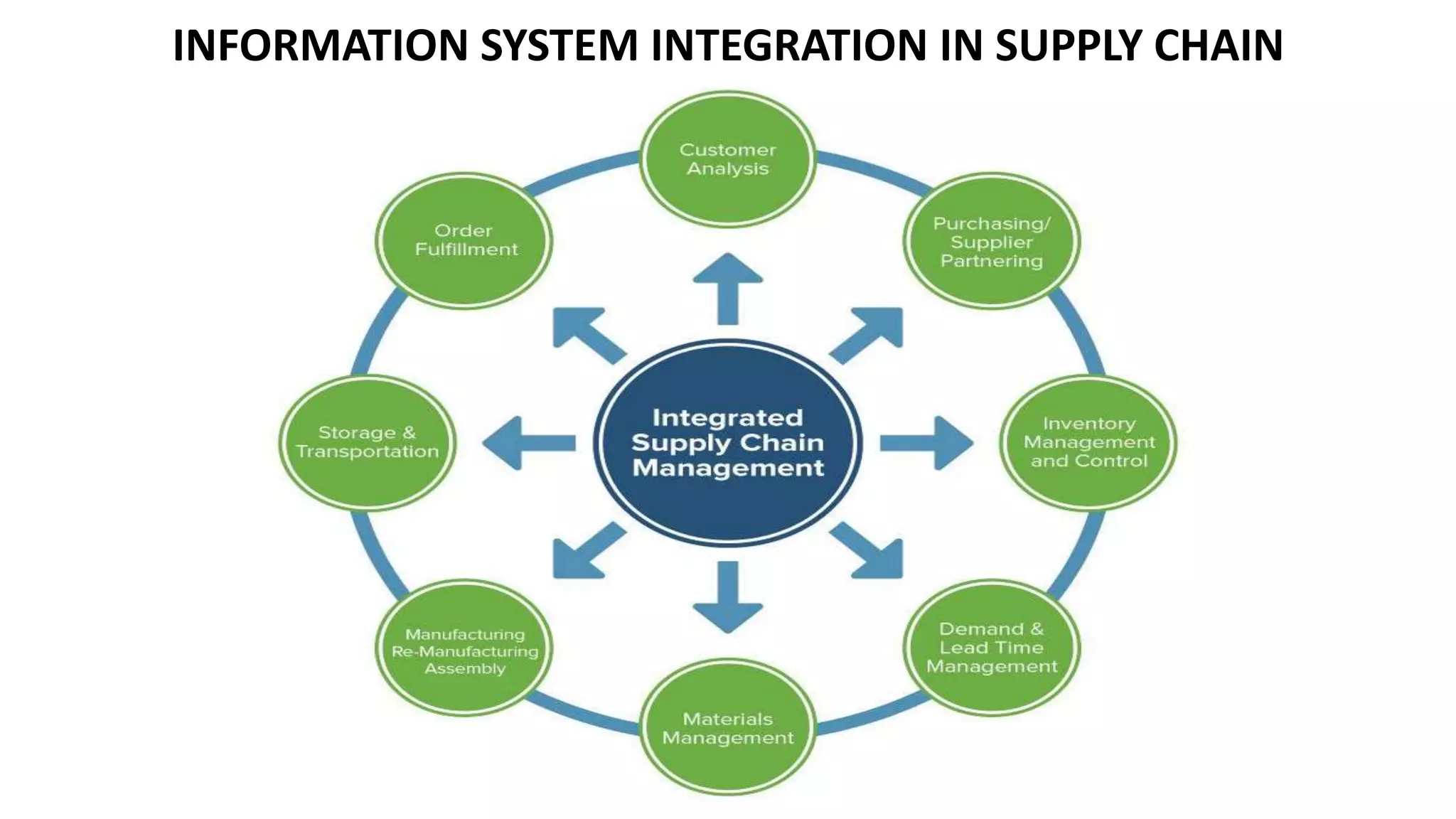 INFORMATION SYSTEM INTEGRATION IN SUPPLY CHAIN
 