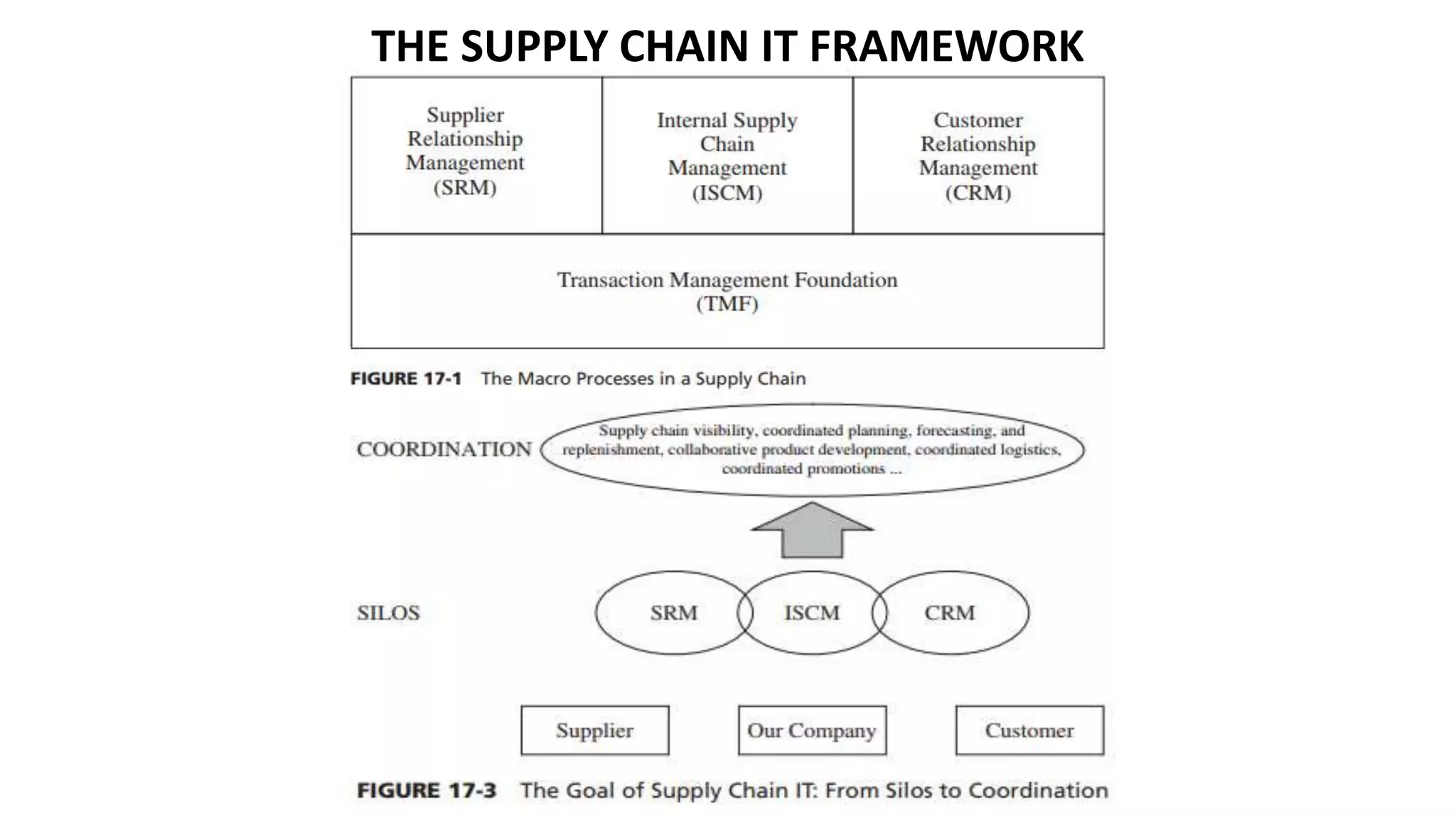 THE SUPPLY CHAIN IT FRAMEWORK
 