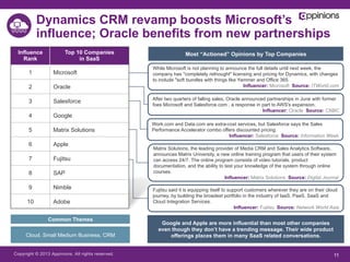 Copyright © 2013 Appinions. All rights reserved. 11
Influence
Rank
Top 10 Companies
in SaaS
1 Microsoft
2 Oracle
3 Salesforce
4 Google
5 Matrix Solutions
6 Apple
7 Fujitsu
8 SAP
9 Nimble
10 Adobe
Most “Actioned” Opinions by Top Companies
Google and Apple are more influential than most other companies
even though they don’t have a trending message. Their wide product
offerings places them in many SaaS related conversations.Cloud, Small Medium Business, CRM
Common Themes
While Microsoft is not planning to announce the full details until next week, the
company has "completely rethought" licensing and pricing for Dynamics, with changes
to include "soft bundles with things like Yammer and Office 365.
Influencer: Microsoft Source: ITWorld.com
After two quarters of falling sales, Oracle announced partnerships in June with former
foes Microsoft and Salesforce.com , a response in part to AWS's expansion.
Influencer: Oracle Source: CNBC
Work.com and Data.com are extra-cost services, but Salesforce says the Sales
Performance Accelerator combo offers discounted pricing.
Influencer: Salesforce Source: Information Week
Fujitsu said it is equipping itself to support customers wherever they are on their cloud
journey, by building the broadest portfolio in the industry of IaaS, PaaS, SaaS and
Cloud Integration Services.
Influencer: Fujitsu Source: Network World Asia
Matrix Solutions, the leading provider of Media CRM and Sales Analytics Software,
announces Matrix University, a new online training program that users of their system
can access 24/7. The online program consists of video tutorials, product
documentation, and the ability to test your knowledge of the system through online
courses.
Influencer: Matrix Solutions Source: Digital Journal
Dynamics CRM revamp boosts Microsoft’s
influence; Oracle benefits from new partnerships
 