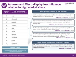 Copyright © 2013 Appinions. All rights reserved. 13
Intel is expecting strong performance in its Data Center business fueled by cloud
storage, networking and high performance.
Influencer: Intel Source: ValueWalk
Grid operators could offer price incentives to move computation to these good times
or locations, based on the preferences of the customer or data center operator,
Microsoft says.
Influencer: Microsoft Source: SustainableBusiness
The Netherlands banking regulator has approved Amazon Web Services (AWS) for
use by financial organizations, Amazon said on Monday.
Influencer: Amazon Source: PCWorld
It said the sale completes the "divestitures associated with realignment actions"
announced at the end of January to focus on its three strategic growth priorities:
software-defined data center, hybrid cloud and end-user computing.
Influencer: Vmware Source: Ulitzer
Influence
Rank
Top 10 Companies
in Network Infrastructure
1 Intel
2 Microsoft
3 Amazon
4 VMware
5 IBM
6 Apple
7 Google
8 Facebook
9 Cisco
10 CyrusOne
Most “Actioned” Opinions by Top Companies
Cloud Computing, Cloud Storage, Energy
Consumption, Colocation
Common Themes
Apple, Google, and Facebook all exemplify this trend
IBM said the move is also an attempt to capitalize on a growing trend among data
center operators who design their own hardware rather than buy commodity
hardware off the shelf.
Influencer: IBM Source: CRN
Amazon and Cisco display low influence
relative to high market share
 