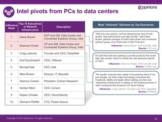 Copyright © 2013 Appinions. All rights reserved. 14
Influence
Rank
Top 10 Executives
in Network
Infrastructure
Description
1 Diane Bryant
SVP and GM, Data Center and
Connected Systems Group, Intel
2 Shannon Poulin
VP and GM, Data Center and
Connected Systems Group, Intel
3 Craig Labovitz Founder and CEO, Deepfield
4 Carl Eschenbach COO, VMware
5 Michael Dell CEO, Dell
6 Mike Rinken Director, IT, Mazzetti
7 Seamus Crehan President, Crehan Research
8 Herbert Merz CEO, Coriant
9 Rajeev Chawla CEO, CloudVelocity
10 Clemens Pfeiffer CTO, Power Assure
Most “Actioned” Opinions by Top Executives
"With this new product, we'll be delivering the best of both
worlds: high performance and high density," said Diane
Bryant, general manager of Intel's data center and connected
systems group, at an Intel event in San Francisco.
Influencer: Diane Bryant, SVP and GM, Intel
Source: CIO.com
He said that Intel was seeking to provide products that would
help data centers retool to handle the new demands placed
on them.
Influencer: Shannon Poulin, SVP and GM, Intel
Source: Forbes.com
The results, Labovitz said, speak to the growing trend of not
just Google, but other major technology companies like
Facebook, Netflix and Apple either building out their own
networking infrastructure or relying on the hosting services of
other companies like Amazon's S3 cloud hosting.
Influencer: Craig Labovitz, Founder and CEO, Deepfield
Source: PCWorld
Intel pivots from PCs to data centers
 