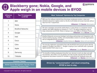 Copyright © 2013 Appinions. All rights reserved. 15
IBM says the software tools let line-of-business employees produce, share and
distribute data-driven digital content on the fly to all mobile and social channels without
help from the IT department.
Influencer: IBM Source: Morningstar
We have campaigns around the world where a Lumia phone is a companion device
together with tablet selected by company X, Y or Z." As well as keeping an eye on
large enterprises and BYOD, Nokia is hoping to win over SMEs to Windows Phone.
Influencer: Nokia Source: ZDNet
Bradford Networks announced strategic technology partnerships and integrations with
industry leading security, mobility, and wired/wireless vendors to provide organizations
with an integrated BYOD ecosystem.
Influencer: Bradford Networks Source: Yahoo! UK and Ireland
The benefits of letting employees bring their own devices to work are clear and well
documented, about 60% of us do already and Intel recently reported that its BYOD
programme has saved it around 57 minutes in productivity per employee every day
Influencer: Intel Source: IDG Connect
The security nightmare corporations face with the BYOD trend just got worse with the
release of Google's new Moto X…Google is hoping to lure customers with a personal
digital assistant that's easy to use…
Influencer: Google Source: Zacks.com
Influence
Rank
Top 10 Companies
in BYOD
1 IBM
2 Nokia
3 Bradford Networks
4 Google
5 Intel
6 Cisco
7 Citrix
8 Apple
9 Samsung
10 T-Mobile
Most “Actioned” Opinions by Top Companies
Driven by “consumerization” and cloud computing,
BYOD is here to stay.Mobile Device Management, Security, Cloud
Computing, Company Data
Common Themes
Blackberry gone; Nokia, Google, and
Apple weigh in on mobile devices in BYOD
 