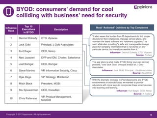 Copyright © 2013 Appinions. All rights reserved.
BYOD: consumers’ demand for cool
colliding with business’ need for security
16
Influence
Rank
Top 10
Executives
in BYOD
Description
1 Dermot Doherty CTO, iSpaces
2 Jack Gold Principal, J.Gold Associates
3 Kurt Bager CEO, Netop
4 Nasi Jazayeri EVP and GM, Chatter, Salesforce
5 Joel Bomgar CEO, Bomgar
6 Steve Martino VP, Information Security, Cisco
7 Ojas Rege VP, Strategy, MobileIron
8 Mitch Black President, MOBI
9 Stu Sjouwerman CEO, KnowBe4
10 Chris Patterson
VP, Product Management,
NaviSite
Most “Actioned” Opinions by Top Companies
"It also eases the burden from IT departments to find proper
devices for their employees, manage service plans, and
maintain the latest software and hardware upgrades," he
said, while also providing "a safe and manageable storage
place for company information that is not stored on any
particular device, but merely accessible from it.”
Influencer: Dermot Doherty, CTO, iSpaces
Source: Forbes
The app store is what made BYOD [bring your own device]
possible,” said Jack Gold, principal analyst at J. Gold
Associates.
Influencer: Jack Gold, Principal, J.Gold Associates
Source: ReadWrite
With the dramatic increase in iPad classrooms and BYOD
environments in schools today, we wanted to provide
educators with more ways to incorporate these smart devices
into teaching and learning.
Influencer: Kurt Bager, CEO, Netop
Source: 4-Traders
 