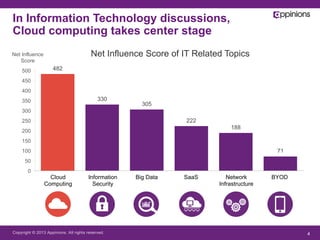 Copyright © 2013 Appinions. All rights reserved.
482
330
305
222
188
71
0
50
100
150
200
250
300
350
400
450
500
4
Net Influence
Score
Cloud
Computing
Information
Security
Big Data SaaS BYODNetwork
Infrastructure
Net Influence Score of IT Related Topics
In Information Technology discussions,
Cloud computing takes center stage
 