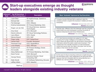 Copyright © 2013 Appinions. All rights reserved. 6
Company founder Michael Dell is seeking to take the
company private to expand the business in tablets and cloud
computing.
Influencer: Michael Dell, CEO, Dell
Source: Bloomberg
Late last year, VMware CEO Pat Gelsinger said the company
would divest non-core businesses to pursue its priority of
massive enterprise-focused cloud infrastructure.
Influencer: Pat Gelsinger, CEO, VMWare
Source: GigaOM
Influence
Rank
Top 20 Executives
in Cloud Computing
Description
1 Leyla Seka VP, AppExchange, Salesforce
2 Michael Dell CEO, Dell
3 Pat Gelsinger CEO, VMware
4 Krishna Subramanian VP, Product Marketing, Citrix
5 Rogier van der Wal
VP, Cloud Services, Ipanema
Technologies
6 Amy Hood CFO, Microsoft
7 David Linthicum VP, Cloud Technology Partners
8 Larry Ellison CEO, Oracle
9 Werner Brandt CFO, SAP
10 Paige Leidig SVP, CipherCloud
11 Osman Kent Founder, Numecent
12 Paramesh Gopi CEO, AppliedMicro
13 Louis Shipley CEO, VMTurbo
14 Sushil Kumar VP, Product Strategy, Oracle
15 Art Coviello EVP, EMC
16 Stacy Nethercoat VP, Product Marketing, Tech Data
17 Kevin Turner COO, Microsoft
18 George Reese
Executive Director, Cloud
Computing, Dell
19 Kelly Herrell VP, Software Networking, Brocade
20 Jeffrey Ubben CEO, ValueAct
Most “Actioned” Opinions by Top Executives
Start-up
U.S. cloud service providers are subject to U.S. laws
including the Foreign Intelligence Surveillance Act (FISA),
which means the government can get access to cloud-stored
information without the data's owner even knowing it. This
underscores how critically important it is that businesses
control and secure their own data in the cloud, and not rely
solely on their cloud service provider.
Influencer: Paige Leidig, SVP, CipherCloud
Source: GigaOM
As the wave of cloud computing continues to ripple through
the technology world, many applications are being left behind
because they don't translate well into being delivered as a
software as a service (SaaS) in the cloud
Influencer: Louis Shipley, CEO, VMTurbo
Source: Network World
Start-up executives emerge as thought
leaders alongside existing industry veterans
 