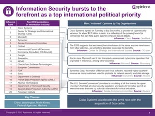 Copyright © 2013 Appinions. All rights reserved. 7
Cisco Systems agreed on Tuesday to buy Sourcefire, a provider of cybersecurity
services, for about $2.7 billion in cash, in a reflection of the growing fervor for
companies that can help guard against computer-based attacks.
Influencer: Cisco Source: DealBook
The CSIS suggests that we view cybercrime losses in the same way we view losses
from other activities, as something tolerated to access the benefits.
Influencer: Center for Strategic and International Studies Source: CIO.com
And in June, Microsoft said it had disrupted a widespread cybercrime operation that
originated in Indonesia, among other countries.
Influencer: Microsoft Source: Bloomberg
Symantec Corp, the maker of Norton anti-virus software, reported higher quarterly
revenue as more customers used its products for network security and data storage.
Influencer: Symantec Source: Reuters
The U.S. Senate Commerce Committee is circulating a bill that marks the upper
chamber's first stab at cybersecurity legislation and seeks to formalize part of an
executive order that sets up voluntary standards for critical industries.
Influencer: Senate Commerce Committee Source: Reuters
Influence
Rank
Top 20 Organizations
in Information Security
1 Cisco Systems
2
Center for Strategic and International
Studies (CSIS)
3 Microsoft
4 Symantec
5 Senate Commerce Committee
6 Fortinet
7
International Council of Electronic
Commerce Consultant (EC Council)
8 Google
9 Sourcefire
10 KPMG
11 Check Point Software Technologies
12 European Commission
13 FDA
14 Sony
15 Department of Defense
16 French Data Protection Agency (CNIL)
17 Akamai Technologies
18 Department of Homeland Security
19 Spanish Data Protection Authority (AEPD)
20 Ponemon Institute
Most “Actioned” Opinions by Top Organizations
Cisco Systems accelerates the arms race with the
acquisition of Sourcefire.China, Washington, North Korea,
Federal Agencies, Hackers
Key Themes
Information Security bursts to the
forefront as a top international political priority
 