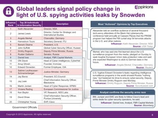 Copyright © 2013 Appinions. All rights reserved.
Influence
Rank
Top 20 Individuals
in Information Security
Description
1 Keith Alexander Director, NSA
2 James Lewis
Director, Center for Strategic and
International Studies
3 Angela Merkel Chancellor, Germany
4 Hamadoun Toure Secretary General, ITU
5 Barack Obama President, U.S.
6 John Suffolk Global Cyber Security Officer, Huawei
7 Dmitry Rogozin Deputy Prime Minister, Russia
8 Ruslan Gattarov Senator, Russia
9 Daniel Ives Analyst, FBR Capital Markets
10 Ofir David Head of Cyber Intelligence, CyberHat
11 Anup Ghosh Founder, Invincea
12 Edward Snowden Former Employee, CIA
13
Sabine Leutheusser-
Schnarrenberger
Justice Minister, Germany
14 Jay Bavisi President, EC-Council
15 Jay Leek
Chief Information Security Officer,
Blackstone
16 Martin Jordan Head of Cyber Response, KPMG
17 Viviane Reding European Commissioner for Justice
18 Ken Baylor VP, Research, NSS Labs
19 David Shaw
Chief Information Security Officer,
Purdue University
20 Christopher Young SVP, Cisco
8
Alexander told an overflow audience of several thousand
tech-savvy attendees of the Black Hat cybersecurity
conference held annually at Caesars Places that the PRISM
program has helped the FBI curtail stop 54 terrorists attacks
in the U.S. and other nations.
Influencer: Keith Alexander, Director, NSA
Source: USA Today
Merkel, who has said she first learned about the U.S.
surveillance program from the media, pledged on Sunday to
seek tougher European Union data protection rules and said
she expected Washington to stick to German laws in the
future.
Influencer: Angela Merkel, Chancellor, Germany
Source: Reuters
Most “Actioned” Opinions by Top Executives
Government Officials
U.S. fugitive Edward Snowden's leaks regarding intelligence
surveillance programs in the world showed Russia "nothing
new,” but hastened its drive to ensure cyber-security, Deputy
Prime Minister Dmitry Rogozin said Monday.
Influencer: Dmitry Rogozin, Deputy Prime Minister, Russia
Source: Securityweek.com
Analyst confirms the security arms race
Global leaders signal policy change in
light of U.S. spying activities leaks by Snowden
BM, Juniper and EMC are likely to follow Cisco’s lead and
strike deals for cyber security operators, he said.
Influencer: Daniel Ives, Analyst, FBR Capital Markets
Source: Bloomberg
 
