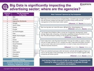 Copyright © 2013 Appinions. All rights reserved. 9
IBM today announced the launch of Digital Delta, a breakthrough innovation program
that will harness insights from Big Data to transform flood control and the
management of the entire Dutch water system.
Influencer: IBM Source: Morningstar
See how big data can make life easier. @OgilvyOne. Adayinbigdata.com.
Influencer: OgilvyOne Source: Twitter
The Google Cloud Platform offers a broad set of application development, cloud
storage, large scale computing, and big data capabilities bringing SendGrid to more
than 300,000 developers building on the Google Cloud Platform.
Influencer: Google Source: Yahoo! Finance
Verint helps them make Big Data Actionable™ through the ability to capture, analyze
and act on large volumes of rich, complex and often underused information sources—
such as voice, video and unstructured text—in order to make more informed and
effective business decisions.
Influencer: Verint Video Source: Zacks.com
There are certainly businesses within all industry verticals still struggling to figure out
how to use big data to their advantage, but a new survey from Oracle suggests utility
companies are farther behind.
Influencer: Oracle Source: ZDNet
Influence
Rank
Top 20 Companies
in Big Data
1 IBM
2 Amazon
3 OgilvyOne Worldwide
4 Google
5 Verint Video
6 Oracle
7 Pivotal
8 CA Technologies
9 Intel
10 MapR Technologies
11 SAP
12 Actian
13 Microsoft
14 Accel Partners
15 VMware
16 Deloitte
17 Cisco
18 Informatica
19 Cloudera
20 DataStax
Most “Actioned” Opinions by Top Companies
Just having a large amount of data is not enough. Companies are
looking for ways to unleash the power of big data through
applications and analytics.
Analytics, Social Media, Hadoop,
Marketing, Healthcare, Privacy
Common Themes
Big Data is significantly impacting the
advertising sector; where are the agencies?
 