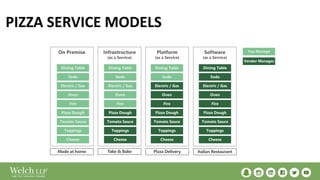 PIZZA SERVICE MODELS
Vendor Manages
 