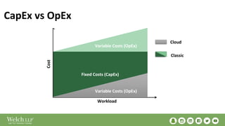 CapEx vs OpEx
Fixed Costs (CapEx)
Variable Costs (OpEx)
Variable Costs (OpEx)
Cloud
Classic
Workload
Cost
 
