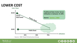 LOWER COST
Public Cloud
Classic
Data Center
Utilization
Cost / Hour
$0.20
$0.05
25% 75%50%
Traditional Data Center Server
Utilization is between 15-20%
Source: Gartner / SNIA
Source: EMC Cloud Infrastructure Group
 