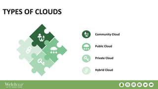 TYPES OF CLOUDS
Community Cloud
Public Cloud
Private Cloud
Hybrid Cloud
 