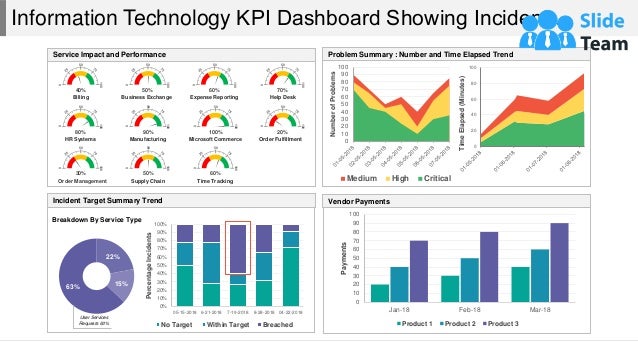 Information Technology KPI Dashboard Showing Incident…
This graph/chart is linked to excel, and changes automatically based on data. Just left click on it and select “Edit Data”.
Vendor Payments
0
10
20
30
40
50
60
70
80
90
100
Jan-18 Feb-18 Mar-18
Payments
Product 1 Product 2 Product 3
Service Impact and Performance
0
50
100
0
50
100
Business Exchange
50%
0
50
100
Expense Reporting
60%
0
50
100
Help Desk
70%
0
50
100
HR Systems
80%
0
50
100
Manufacturing
90%
0
50
100
Microsoft Commerce
100%
0
50
100
Order Fulfillment
20%
0
50
100
Order Management
30%
0
50
100
Supply Chain
50%
0
50
100
Time Tracking
60%
Problem Summary : Number and Time Elapsed Trend
0
10
20
30
40
50
60
70
80
90
100
Number
of
Problems
Medium High Critical
0
20
40
60
80
100
Time
Elapsed
(Minutes)
Incident Target Summary Trend
0%
10%
20%
30%
40%
50%
60%
70%
80%
90%
100%
05-15-2018 6-21-2018 7-19-2018 8-28-2018 04-22-2018
Percentage
Incidents
No Target Within Target Breached
22%
15%
63%
Breakdown By Service Type
User Services
Requests 63%
Billing
40%
 