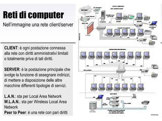 Reti di computer Nell’immagine una rete client/server CLIENT : è ogni postazione connessa alla rete con diritti amministrativi limitati o totalmente priva di tali diritti. SERVER : è la postazione principale che svolge la funzione di assegnare indirizzi, di mettere a disposizione delle altre macchine differenti tipologie di servizi. L.A.N. : sta per Local Area Network W.L.A.N. : sta per Wireless Local Area Network Peer to Peer : è una rete con pari diritti 