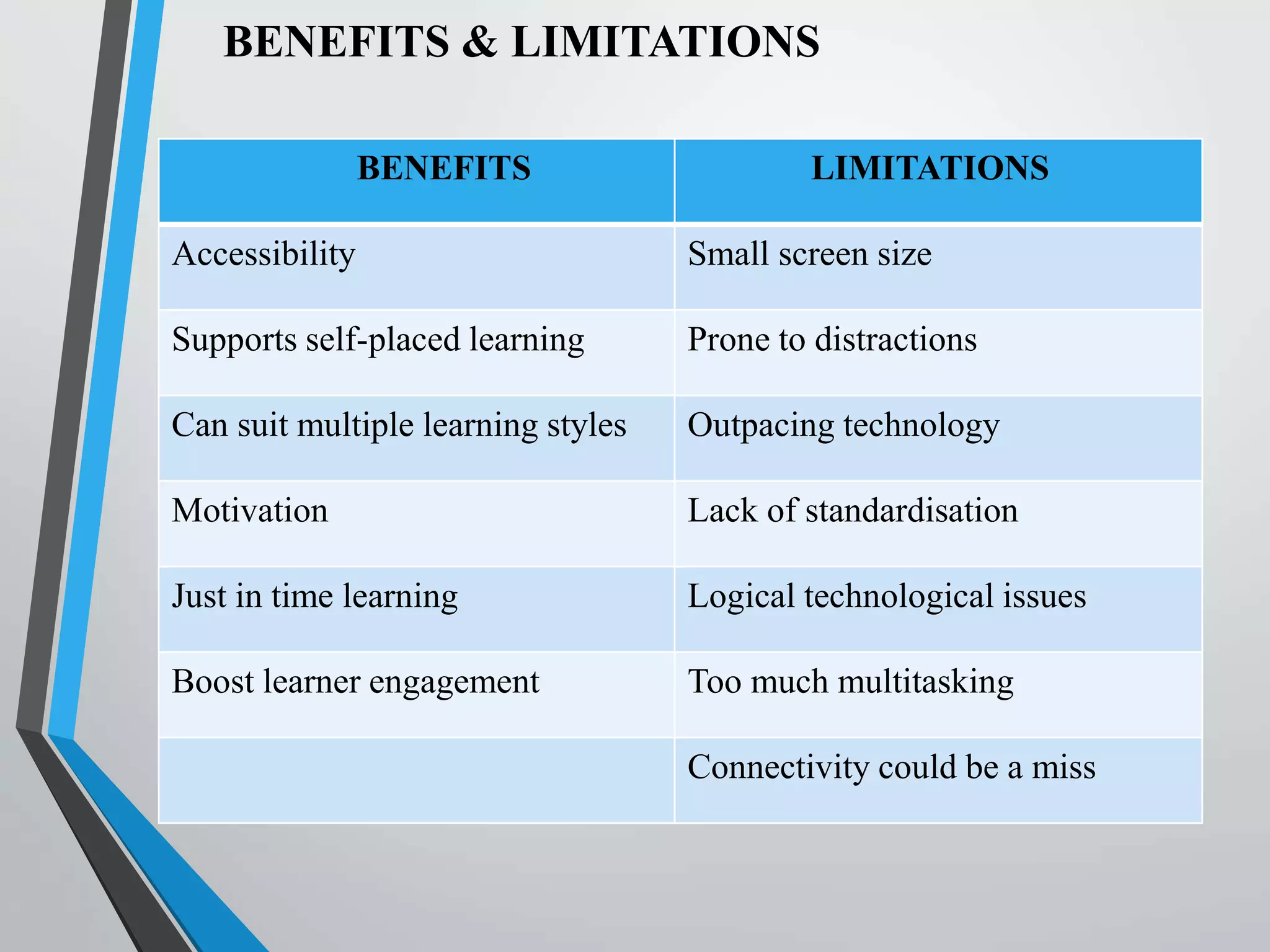 BENEFITS & LIMITATIONS
BENEFITS LIMITATIONS
Accessibility Small screen size
Supports self-placed learning Prone to distractions
Can suit multiple learning styles Outpacing technology
Motivation Lack of standardisation
Just in time learning Logical technological issues
Boost learner engagement Too much multitasking
Connectivity could be a miss
 