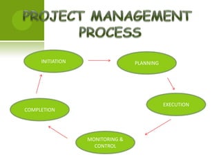 INITIATION                  PLANNING




                                            EXECUTION
COMPLETION




                  MONITORING &
                    CONTROL
 