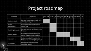 Project roadmap
Initiative Objective Jan Feb Mar Apr May Jun Jul Aug Sep Oct Nov Dec
Market research
Increase brand awareness by 30%
within the first year
Product
development
Achieve a customer satisfaction
rate of 90%
Marketing campaign
Increase revenue by 20% within the
first year
Product launch
Achieve a customer satisfaction
rate of 90% within the first year
Expansion
Reduce costs by 15% within the
first year by expanding the product
Partnership
Reach profitability within 18
months of launch
 
