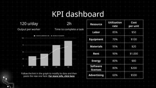 KPI dashboard
120 u/day 2h
Output per worker Time to complete a task
Follow the link in the graph to modify its data and then
paste the new one here. For more info, click here
Resource
Utilization
rate
Cost
per unit
Labor 85% $50
Equipment 70% $100
Materials 95% $20
Rent 90% $1,000
Energy 80% $80
Software
licenses
80% $200
Advertising 60% $500
 