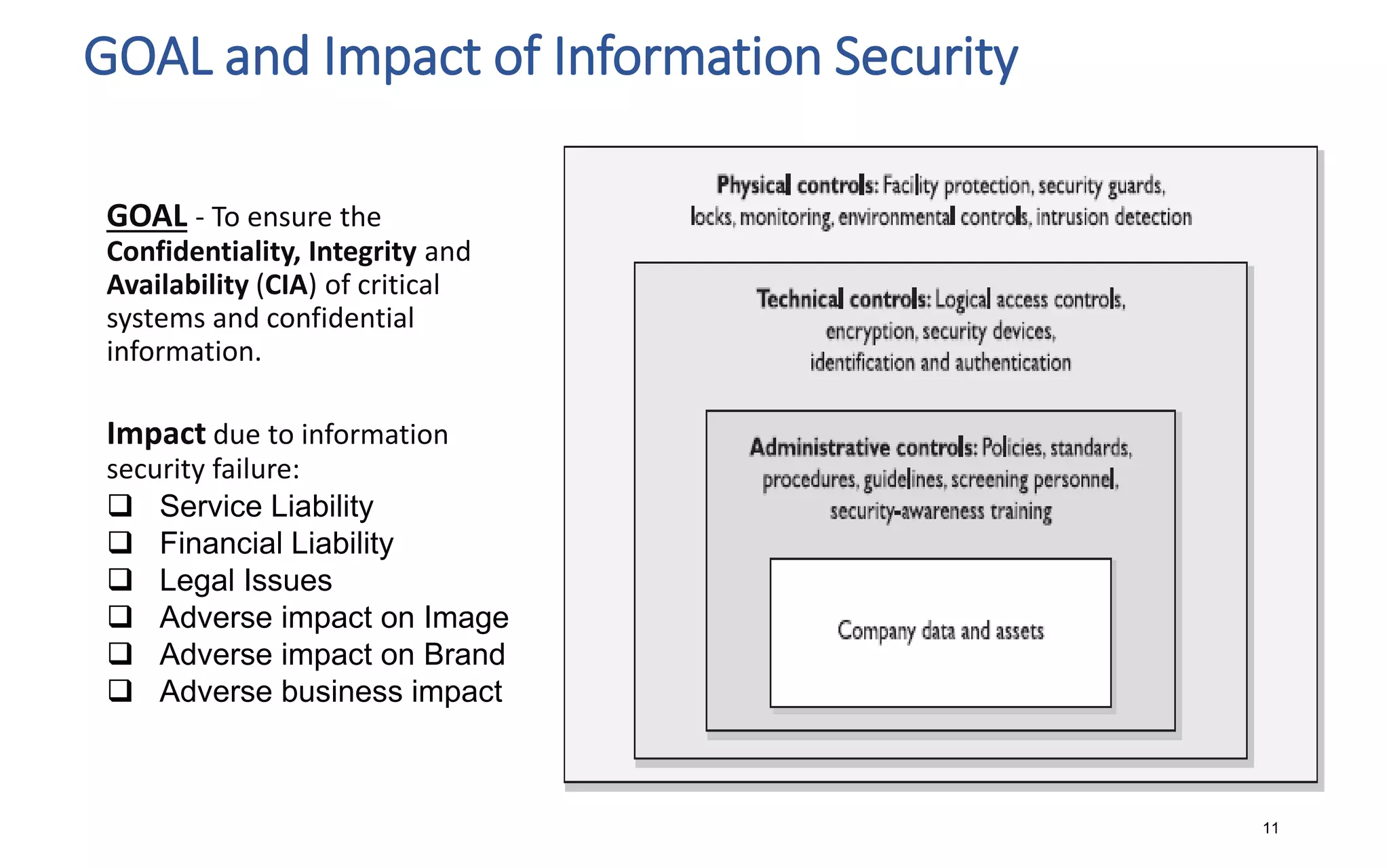 GOAL and Impact of Information Security
11
GOAL - To ensure the
Confidentiality, Integrity and
Availability (CIA) of critical
systems and confidential
information.
Impact due to information
security failure:
 Service Liability
 Financial Liability
 Legal Issues
 Adverse impact on Image
 Adverse impact on Brand
 Adverse business impact
 