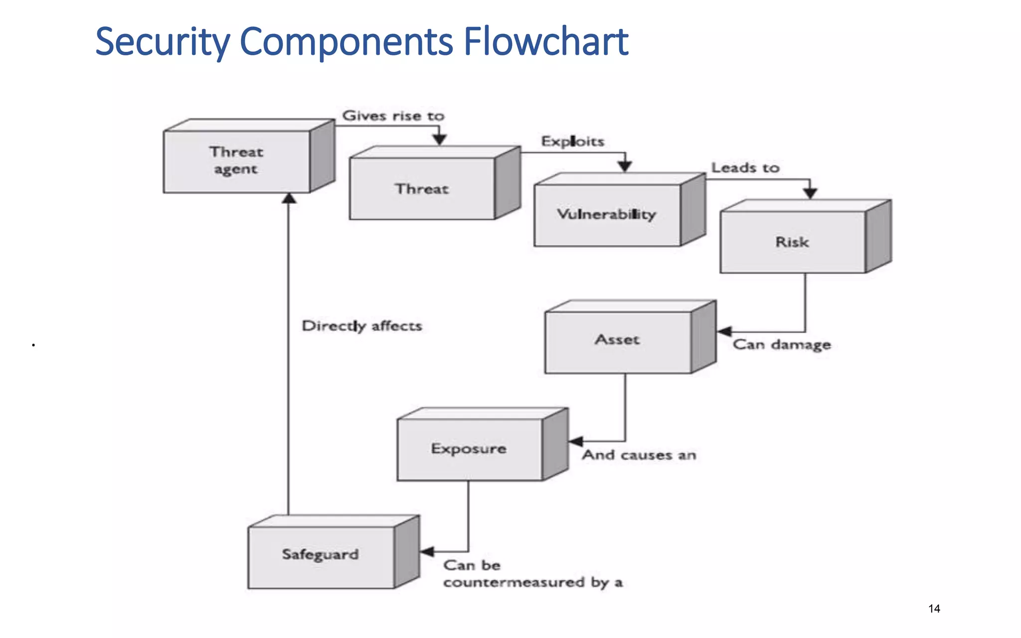 Security Components Flowchart
14
.
 