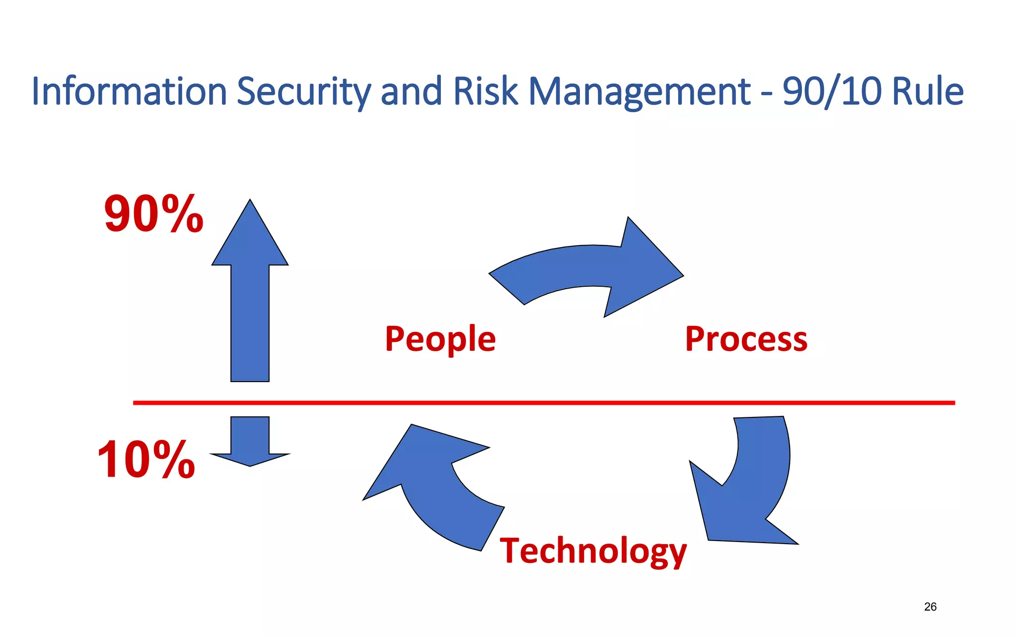 Information Security and Risk Management - 90/10 Rule
Process
Technology
People
26
10%
90%
 
