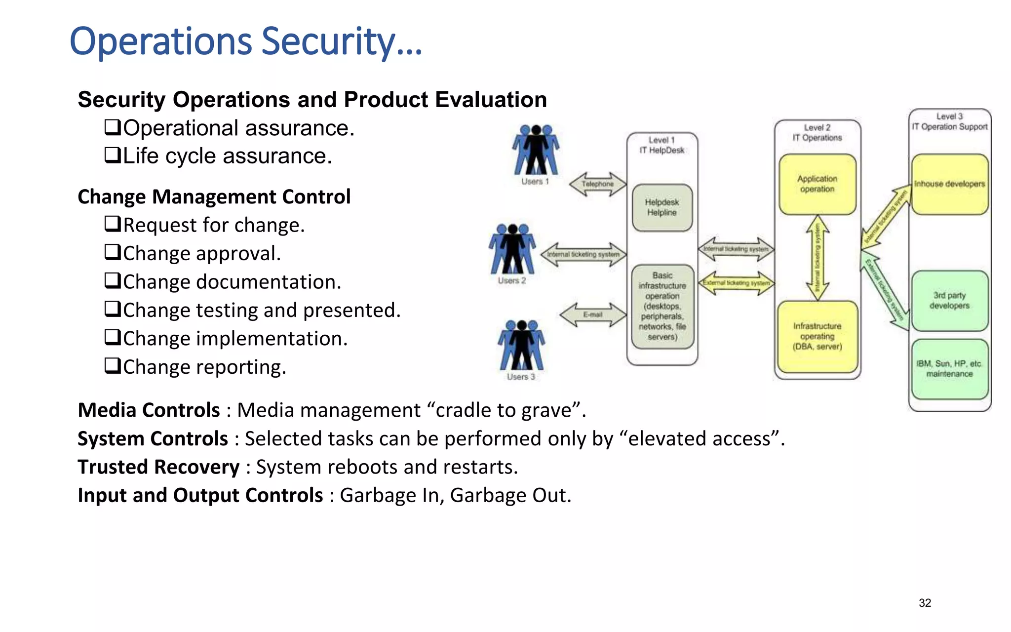 Operations Security…
32
Security Operations and Product Evaluation
Operational assurance.
Life cycle assurance.
Change Management Control
Request for change.
Change approval.
Change documentation.
Change testing and presented.
Change implementation.
Change reporting.
Media Controls : Media management “cradle to grave”.
System Controls : Selected tasks can be performed only by “elevated access”.
Trusted Recovery : System reboots and restarts.
Input and Output Controls : Garbage In, Garbage Out.
 