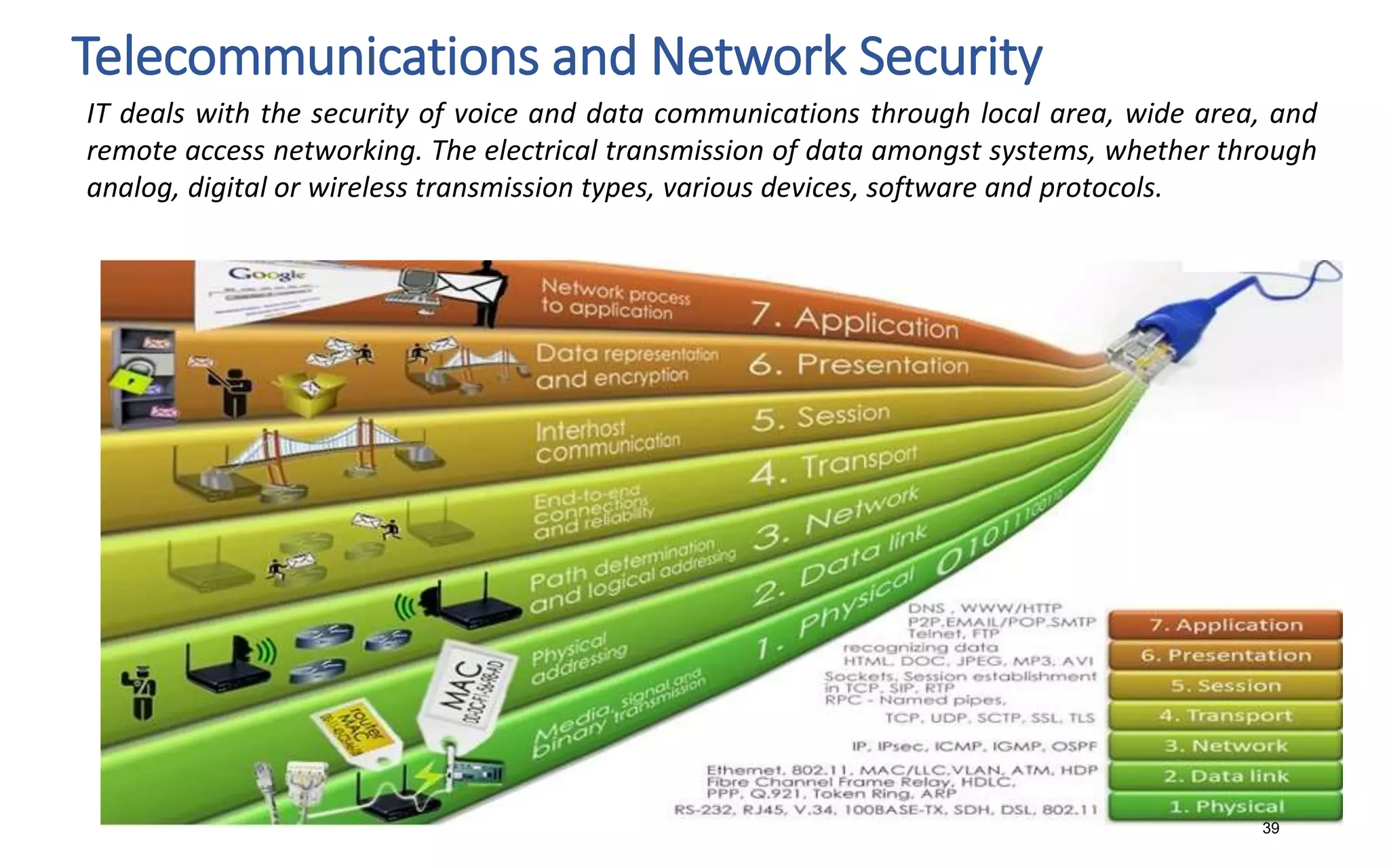 Telecommunications and Network Security
39
IT deals with the security of voice and data communications through local area, wide area, and
remote access networking. The electrical transmission of data amongst systems, whether through
analog, digital or wireless transmission types, various devices, software and protocols.
 