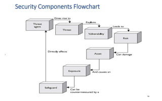 Security Components Flowchart
14
.
 
