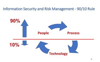 Information Security and Risk Management - 90/10 Rule
Process
Technology
People
26
10%
90%
 