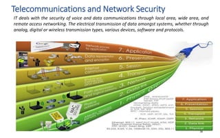 Telecommunications and Network Security
39
IT deals with the security of voice and data communications through local area, wide area, and
remote access networking. The electrical transmission of data amongst systems, whether through
analog, digital or wireless transmission types, various devices, software and protocols.
 