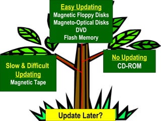 Update Later? Easy Updating Magnetic Floppy Disks Magneto-Optical Disks DVD Flash Memory Slow & Difficult  Updating Magnetic Tape No Updating CD-ROM 