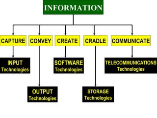 INFORMATION CAPTURE CONVEY CREATE CRADLE COMMUNICATE INPUT Technologies OUTPUT Technologies SOFTWARE Technologies STORAGE Technologies TELECOMMUNICATIONS Technologies 