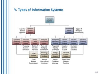 Foundations of Information Systems in Business | PPT