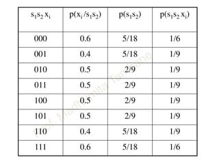 s1s2 xi p(xi /s1s2) p(s1s2) p(s1s2 xi)
000 0.6 5/18 1/6
001 0.4 5/18 1/9
010 0.5 2/9 1/9
011 0.5 2/9 1/9
100 0.5 2/9 1/9
101 0.5 2/9 1/9
110 0.4 5/18 1/9
111 0.6 5/18 1/6
 