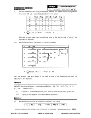 COMMUNICATION ENGINEERING
INFORMATION THEORY
SECOND FLOOR, SULTAN TOWER, ROORKEE – 247667 UTTARAKHAND PH: (01332) 266328 Web: www.amiestudycircle.com 38/46
AMIE(I) STUDY CIRCLE(REGD.)
A Focused Approach 
(ii) Another Shannon-Fano code [by choosing another two approximately equiprobable
(0.6 verses 0.4) sets ] is constructed as follows (see table)
xi P(xi) Step 1 Step 2 Step3 Step 4
x1 0.2 0 0 00
x2 0.2 0 1 0 010
x3 0.2 0 1 1 011
x4 0.2 1 0 10
x5 0.2 1 1 11
5
i i
i 1
L P(x )n 0.2(2 3 3 2 2) 2.4

      
Since the average code word length is the same as that for the code of part (a), the
efficiency is the same.
(iii) The Huffman code is constructed as follows (see table)
5
i i
i 1
L P(x )n 0.2(2 3 3 2 2) 2.4

      
since the average code word length is the same as that for the Shannon-Fano code, the
efficiency is also the same.
Example
A DMS X has five symbols x1,x2,x3,x4, and x5 with P(x1) = 0.4, P(x2) = 0.19, P(x3) = 0.16,
P(x4) = 0.15, and P(x5) = 0.1
(i) Construct a Shannon-Fano code for X, and calculate the efficiency of the code.
(ii) Repeat for the Huffman code and compare the results.
Solution
(i) The Shannon-Fano code is constructed as follows (see table)
xi P(xi) Step 1 Step 2 Step 3 Code
WHATSAPP: +91-9412903929 AMIESTUDYCIRCLE.COM INFO@AMIESTUDYCIRCLE.COM
 