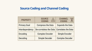 Comprehensive Overview of Source Coding and Compression Techniques in ...