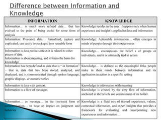 INFORMATION KNOWLEDGE
Information… is much more refined data… that has
evolved to the point of being useful for some form of
analysis
Knowledge resides in the user…happens only when human
experience and insight is applied to data and information
Information: Processed data… formalized, capture and
explicated; can easily be packaged into reusable form
Knowledge: Actionable information… often emerges in
minds of people through their experiences
Information is data put in context; it is related to other
pieces of data.
Information is about meaning, and it forms the basis for
knowledge
Knowledge… encompasses the belief s of groups or
individuals, and it is intimately tied to action
Information has been defined as data that is “ in formation”
– that is, data that has been stored, analyzed, and
displayed, and is communicated through spoken language,
graphic displays, or numeric tables
Knowledge… is defined as the meaningful links people
make in their minds between information and its
application in action in a specific setting
Information is data with context. Knowledge is information with meaning
Information is a flow of messages Knowledge is created by the very flow of information,
anchored in the beliefs and commitment of its holder.
Information… as message… in the (various) form of
communication… to have an impact on judgment and
behavior
Knowledge is a fluid mix of framed experience, values,
contextual information, and expert insights that provides a
framework for evaluating and incorporating new
experiences and information…
 