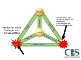 Attack on the weakest link Penetration phase Can begin from  the weakest link John the ripper  took 15 minutes to break Dali lama system Free download and tutorial available online Attack point 