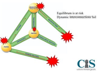 Equilibrum is at risk Dynamic interconnections fail 