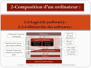 Couche
logiciels
Cours 1 : Rappel des notions de base de l’informatique
2-2-Logiciels (software) :
2-2-4-Hiérarchie des softwares :
Utilisateur
Système d’exploitation
Drivers
Matériel informatique
Logiciels utilisateur
Application
standard
Application
spécifique
Presse papier
(copier/coller),
créer/suprimer
un répertoire
Message
d’erreur
Demande d’impression,
demande de sauvegarde de
fichier
Imprimante hors tension,
espace disque insuffisant
Saisie d’un
document
Word/Excel
Dictionnaire/correcteur
d’othographe
 
