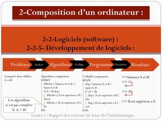 Cours 1 : Rappel des notions de base de l’informatique
2-2-Logiciels (software) :
2-2-5- Développement de logiciels :
Problème Algorithme Programme
Analyse Codage
Comparer deux chiffres
A et B?
Résultats
Exécution
Algorithme comparaison
DEBUT
Afficher (‘SaisissezA et B:’)
SaisirA et B
SiA > B alors
Afficher (‘A est supérieur a B’)
Sinon
Afficher (‘B est supérieur aA’)
fin
FIN
% Matlab comparaison
BEGIN
disp (‘SaisissezA et B’)
inputA, B
if (A > B)
disp (‘A est supérieur a B’)
else
disp (‘B est supérieur aA’)
end
END
>>SaisissezA et B:
>> 15
>> 20
>> B est supérieur aA
Cet algorithme
n’est pas complet?
Si A = B?
 