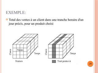 EXEMPLE:
 Total des ventes à un client dans une tranche horaire d'un
jour précis, pour un produit choisi
29
 