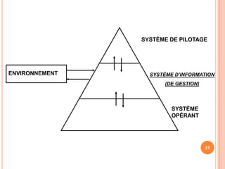 SYSTÈME DE PILOTAGEENVIRONNEMENTSYSTÈME D’INFORMATION (DE GESTION)SYSTÈME OPÉRANT21