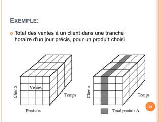 Exemple:Total des ventes à un client dans une tranche horaire d'un jour précis, pour un produit choisi29