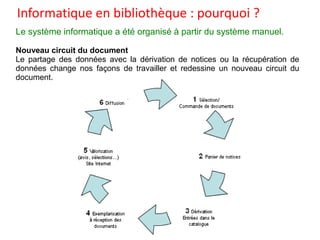 Informatique en bibliothèque : pourquoi ?
Le système informatique a été organisé à partir du système manuel.
Nouveau circuit du document
Le partage des données avec la dérivation de notices ou la récupération de
données change nos façons de travailler et redessine un nouveau circuit du
document.
 