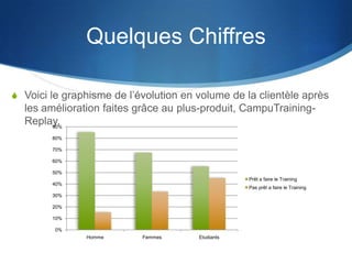 Quelques Chiffres

S Voici le graphisme de l’évolution en volume de la clientèle après
  les amélioration faites grâce au plus-produit, CampuTraining-
  Replay.
        90%

        80%

        70%

        60%

        50%
                                                   Prêt a faire le Training
        40%
                                                   Pas prêt a faire le Training
        30%

        20%

        10%

         0%
               Homme       Femmes      Etudiants
 
